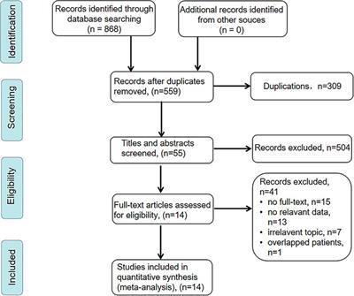 Prognostic role of the prognostic nutritional index in patients with pancreatic cancer who underwent curative resection without preoperative neoadjuvant treatment: A systematic review and meta-analysis